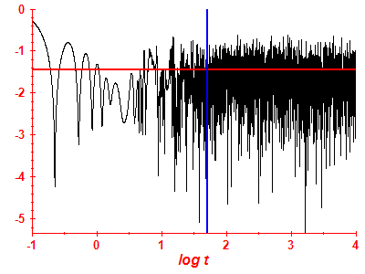 Survival probability log